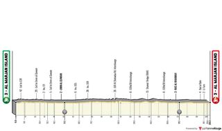 The profile of stage 4 of the UAE Tour