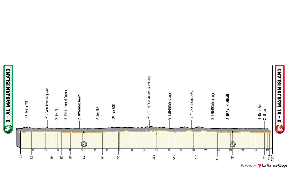 The profile of stage 4 of the UAE Tour