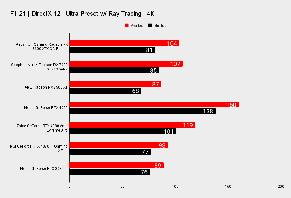 Asus TUF Gaming Radeon RX 7900 XTX OC Edition benchmarks