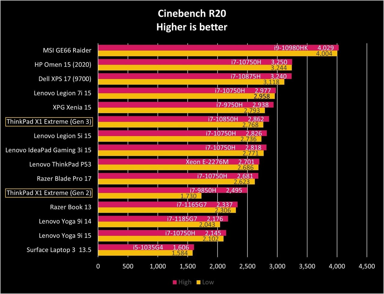 Lenovo Thinkpad X1 Extreme Gen3 Ciner20