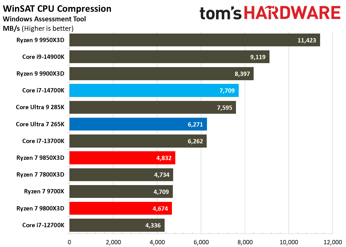 AMD Ryzen 7 9850X3D