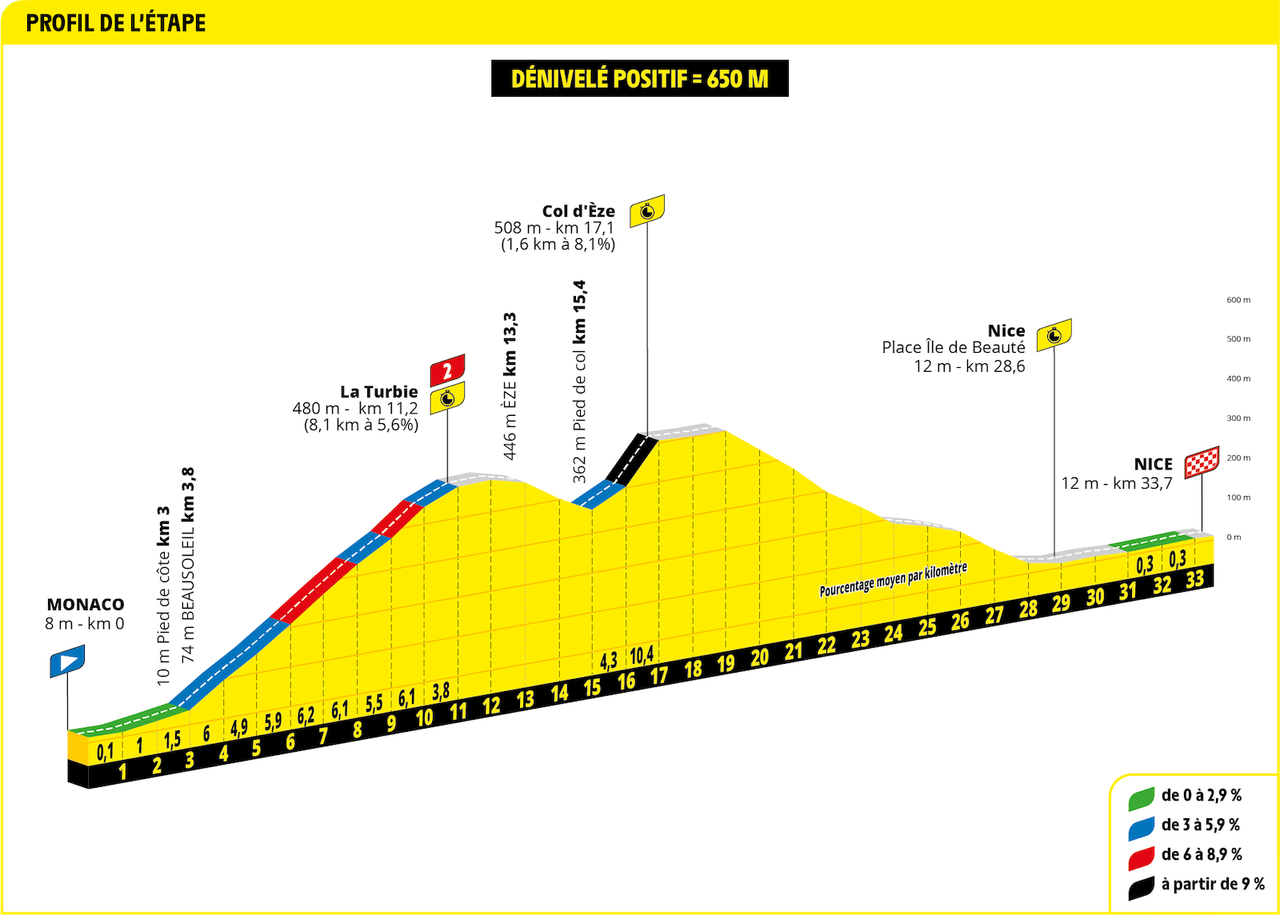 Tour de France 2024 Stage 21 profile