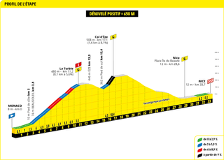 Tour de France 2024 - Stage 21 preview