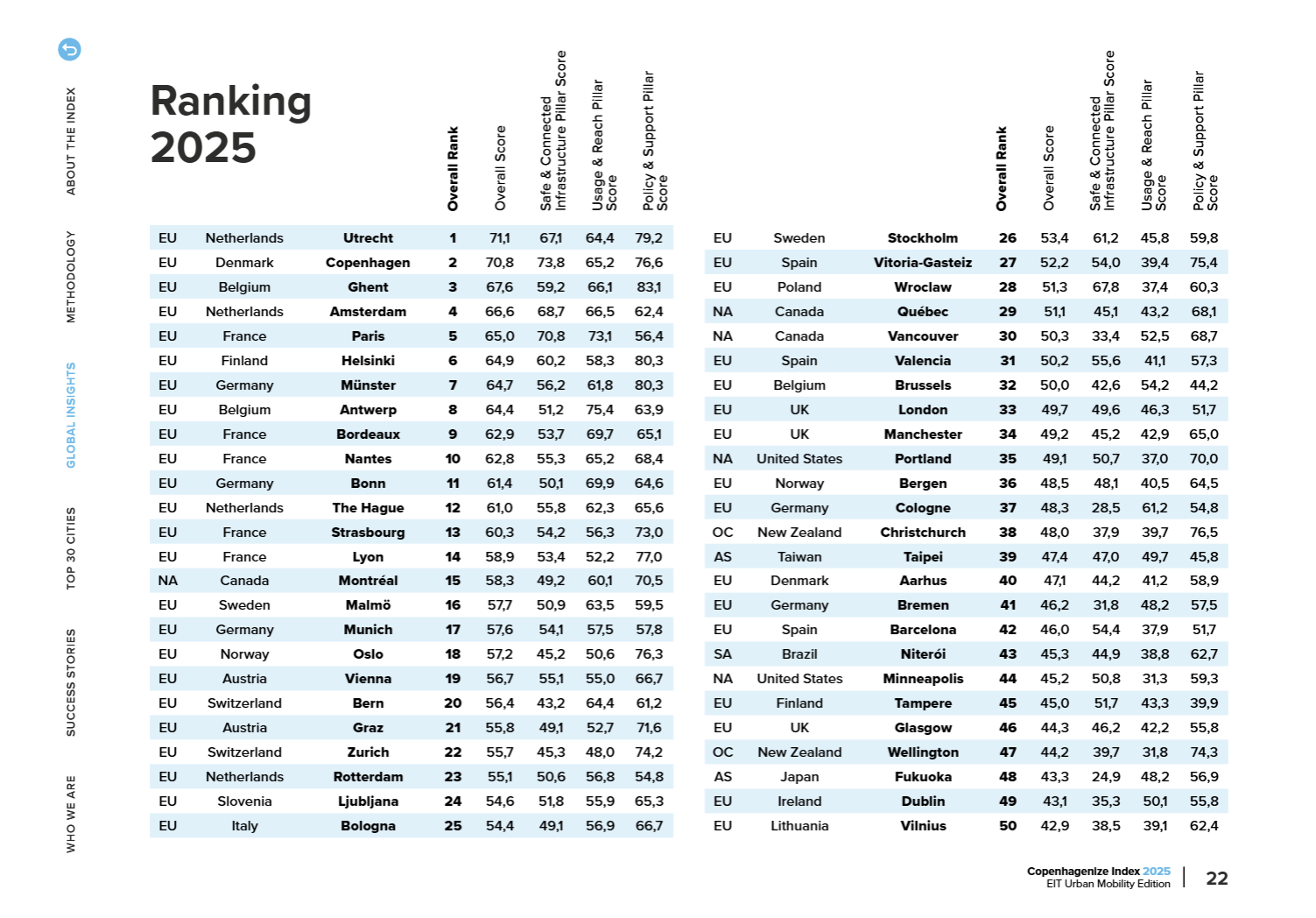 A ranking of the most cycle-friendly cities in the world