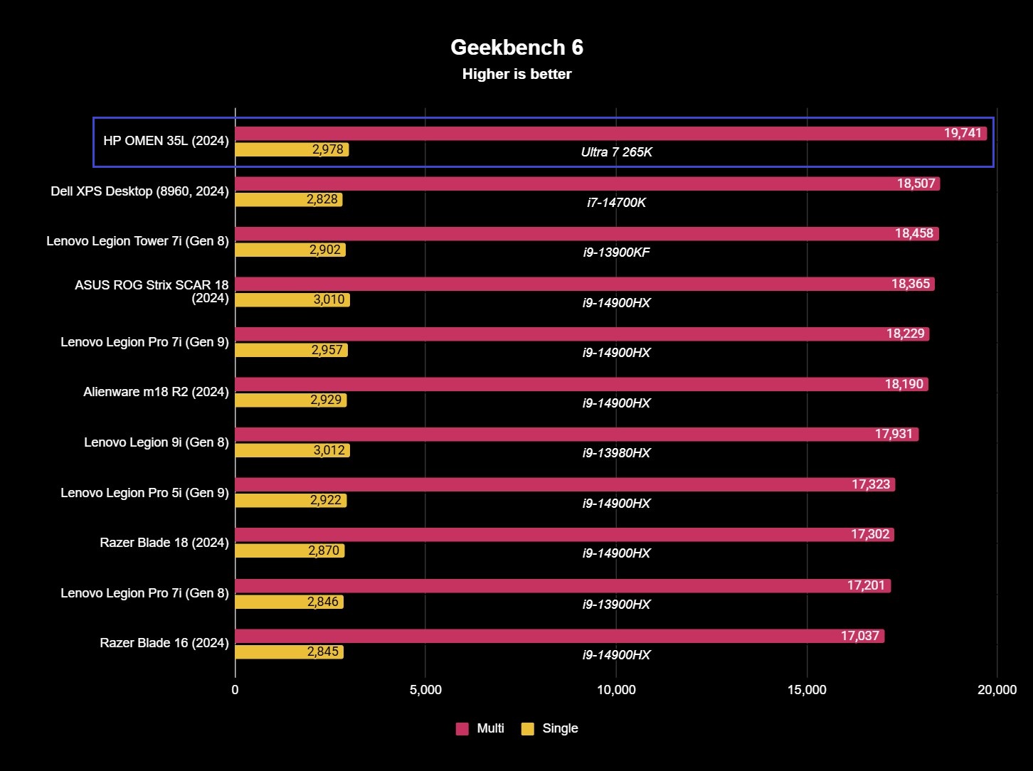 HP OMEN 35L Geekbench 6 results showing single and multi-core scores of 2,978 and 19,741.