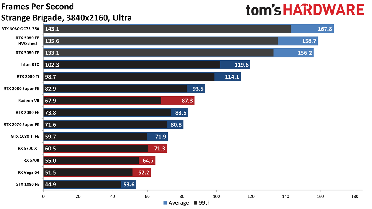 Strange Brigade GeForce RTX 3080