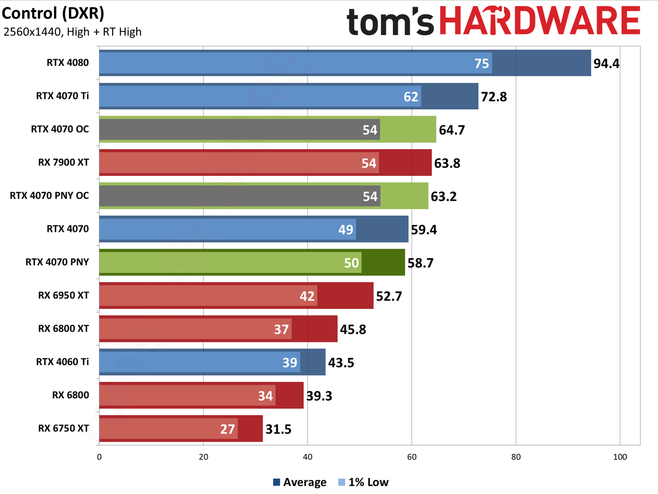 PNY RTX 4070 1440p performance charts