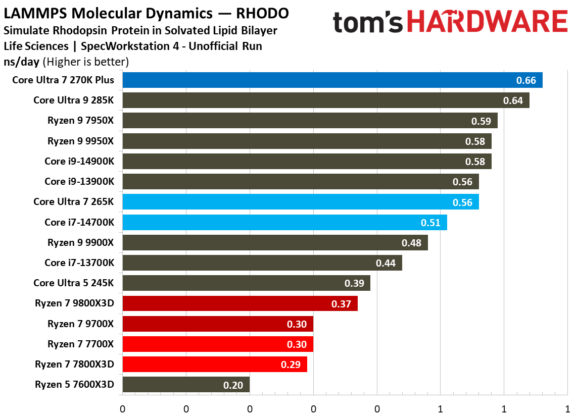 Intel Core Ultra 7 270K Plus