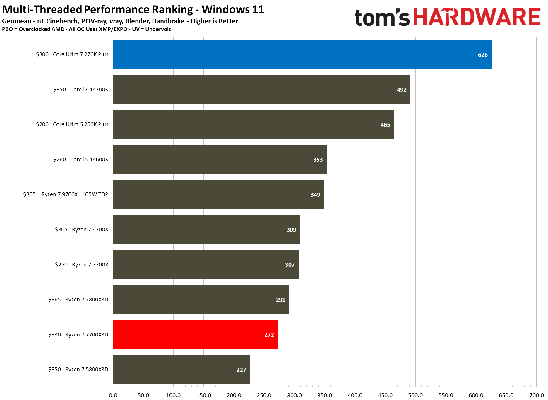Multi-threaded benchmarks for Intel Core Ultra 7 270K Plus vs AMD Ryzen 7 7700X3D