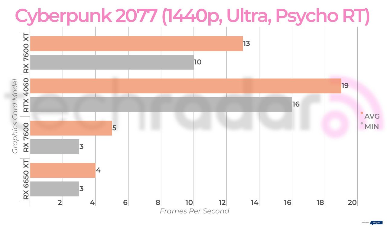 Benchmark results for the AMD Radeon RX 7600 XT