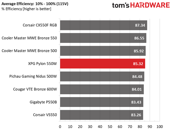 XPG Pylon 550W