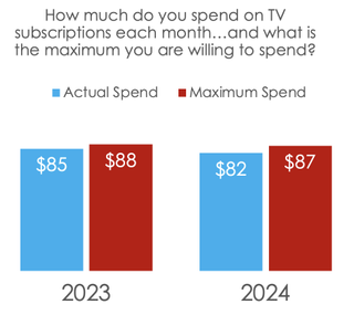 Chart showing currently spending $82 a month and only willing to spend $89