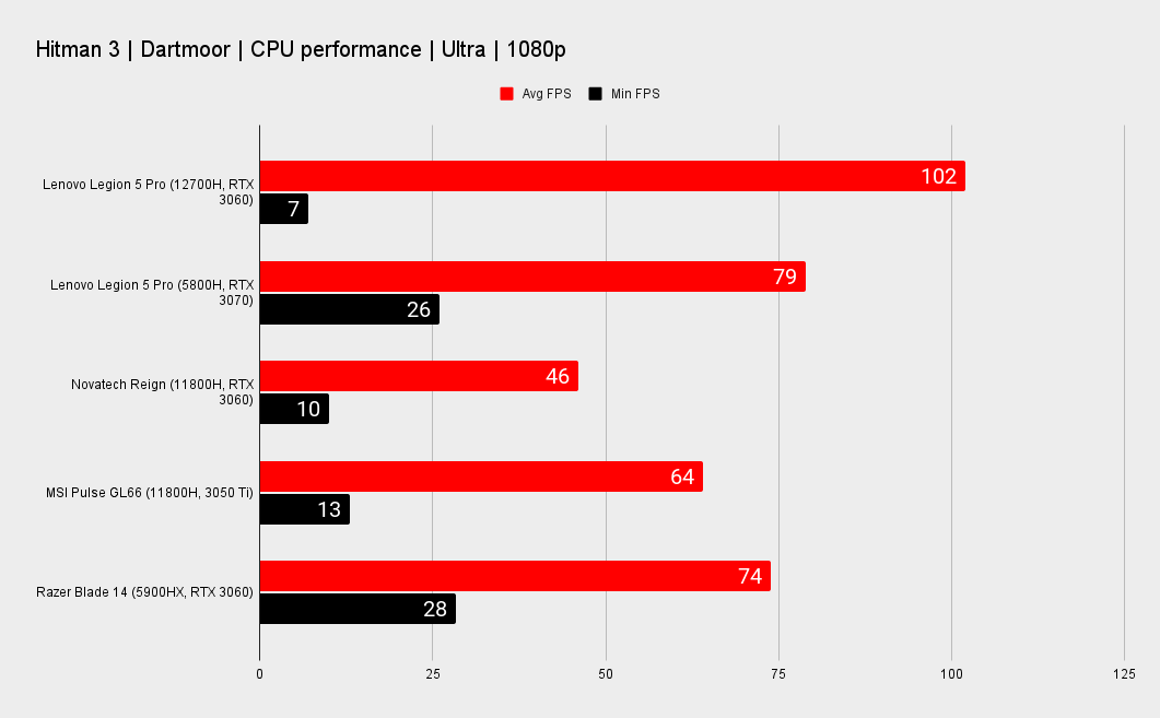 Lenovo Legion 5 Pro 16 benchmarks versus similar laptops