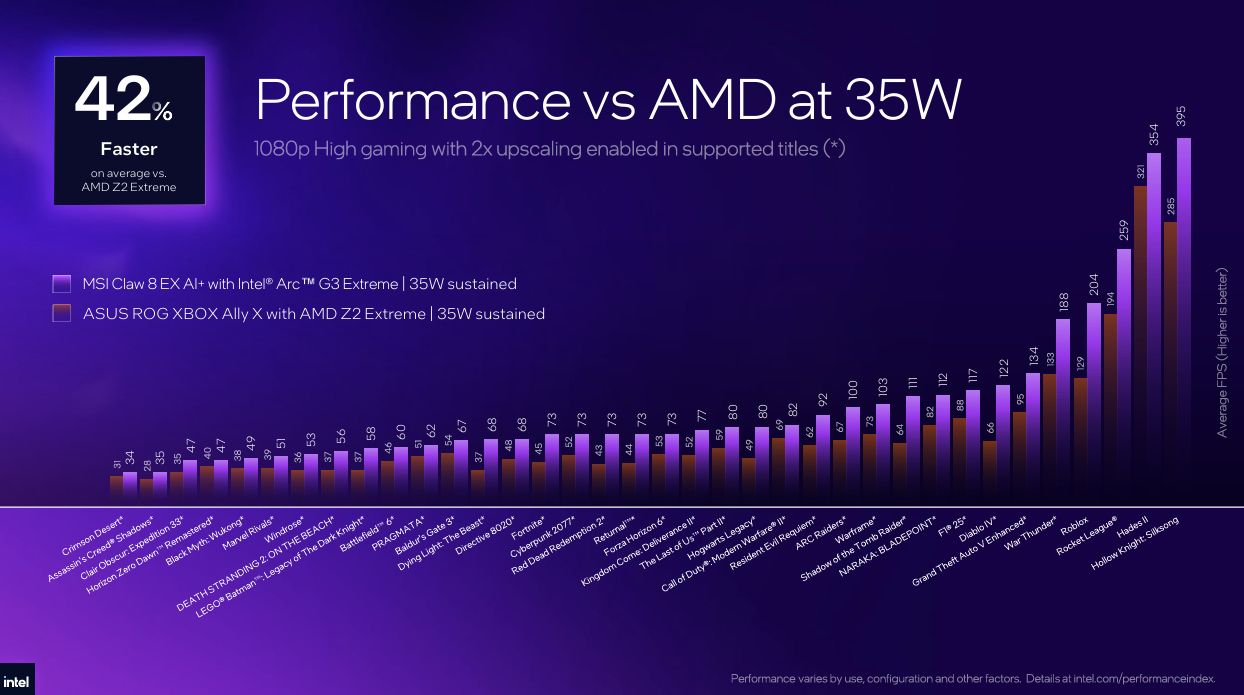 Bar chart comparing FPS performance of Intel and AMD devices across various games, titled "Performance vs AMD at 35W.