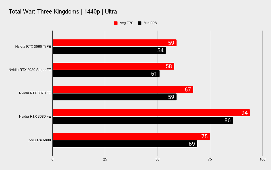 RTX 3060 Ti 1440p gaming benchmarks