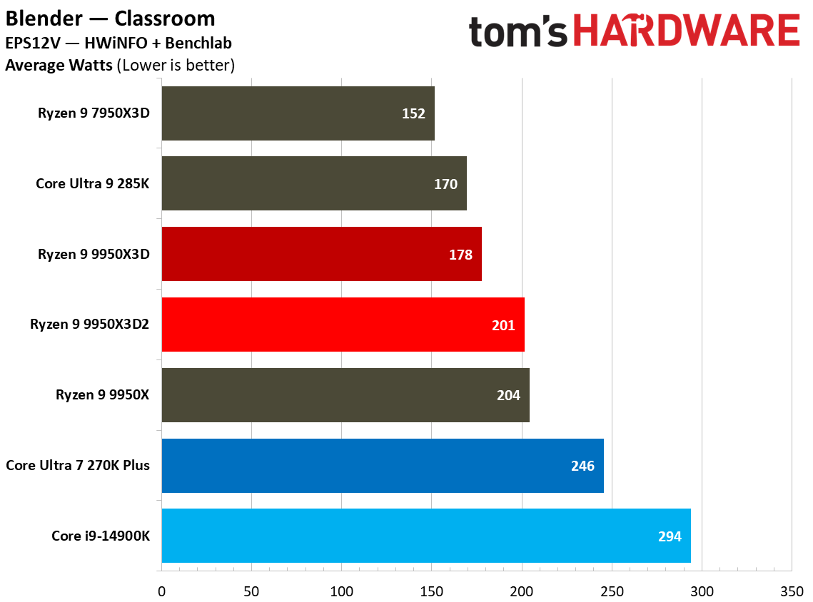 Power metrics for AMD Ryzen 9 9950X3D.