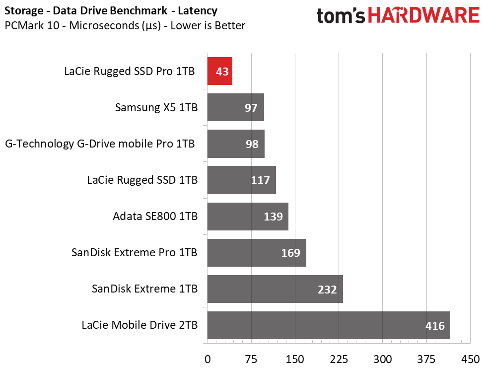 LaCie Rugged SSD Pro