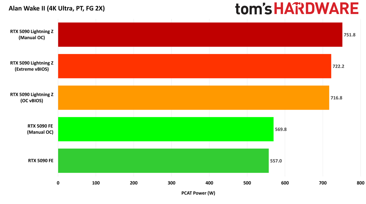 MSI GeForce RTX 5090 Lightning Z