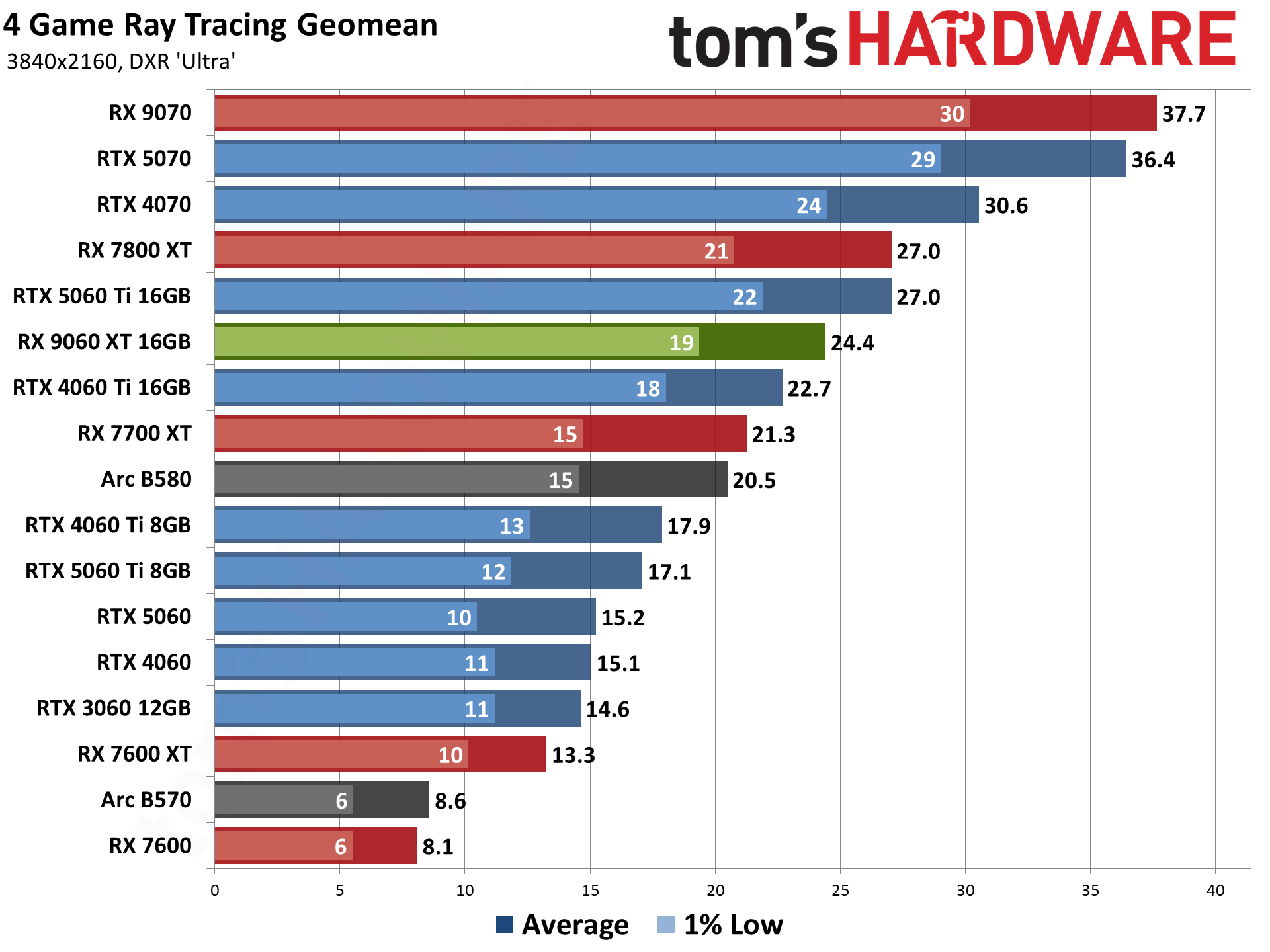 AMD Radeon RX 9060 XT 16GB Ray Tracing Gaming Performance