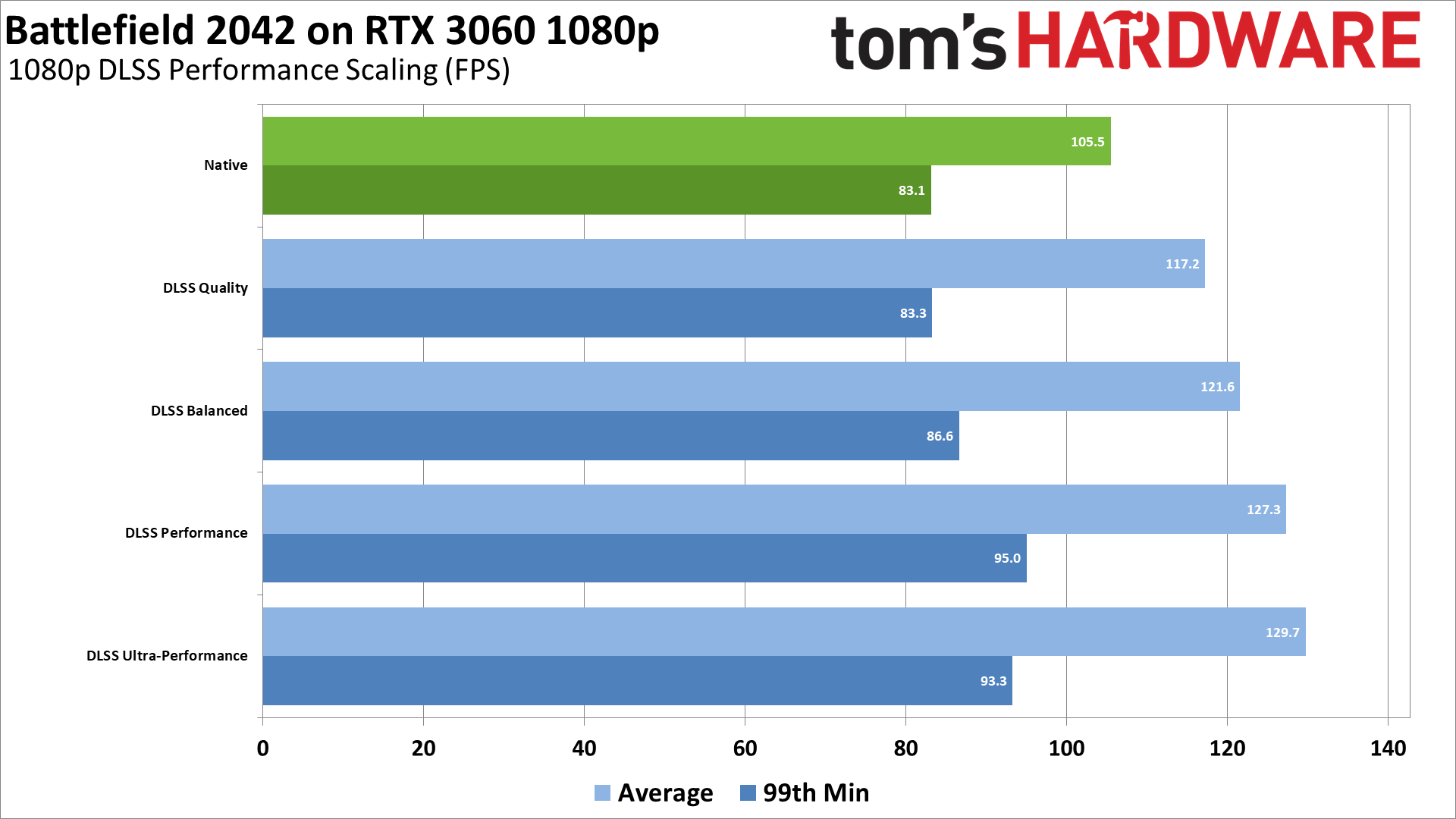 Battlefield 2042 PC Benchmarks, Performance, And Settings | Tom's Hardware