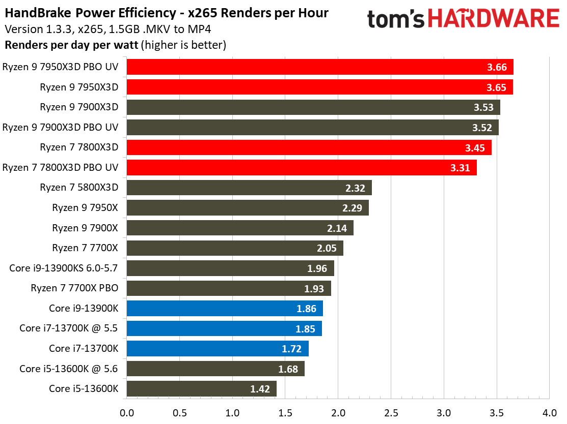Ryzen 7 7800X3D vs Core i9-13900K