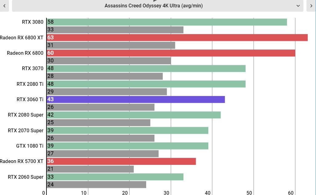 RTX 3060 Ti performance