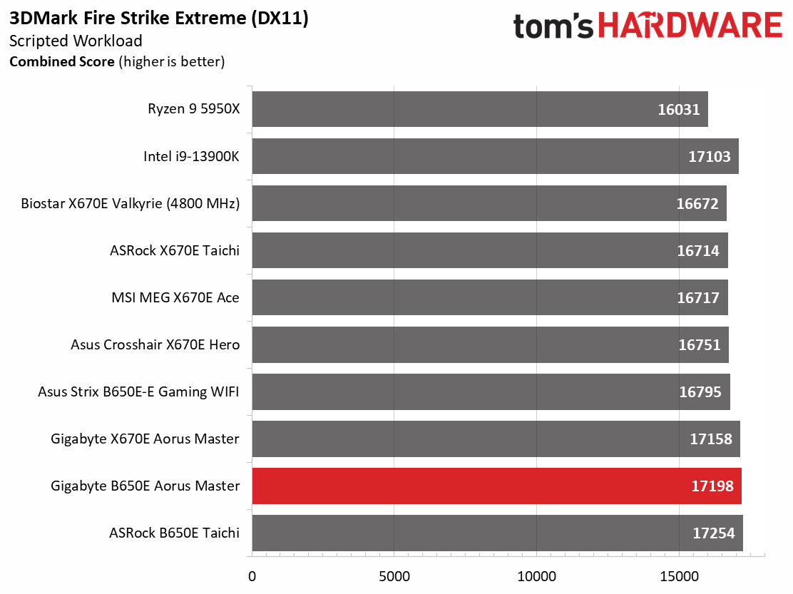 Gigabyte B650E Aorus Master