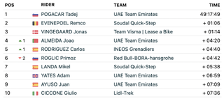 Tour de France 2024 stage 12 results FirstCycling