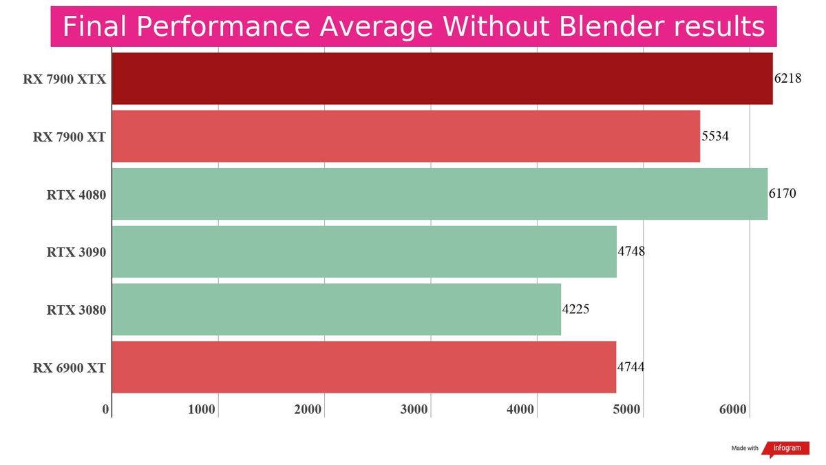 Bar chart displaying benchmark performance results for the AMD Radeon RX 7900 XT compared to other GPUs.