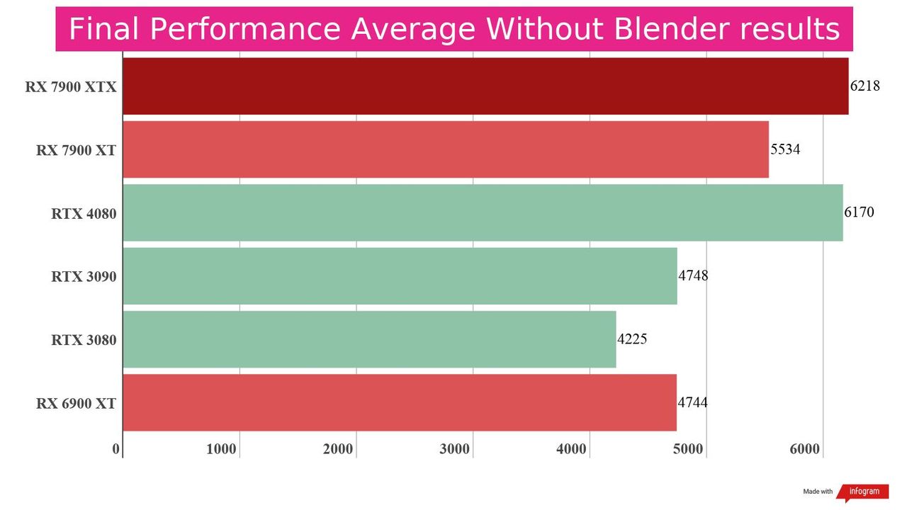 Bar chart displaying benchmark performance results for the AMD Radeon RX 7900 XT compared to other GPUs.