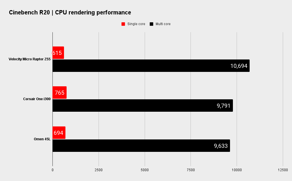 Velocity Micro Raptor Z55 system benchmarks