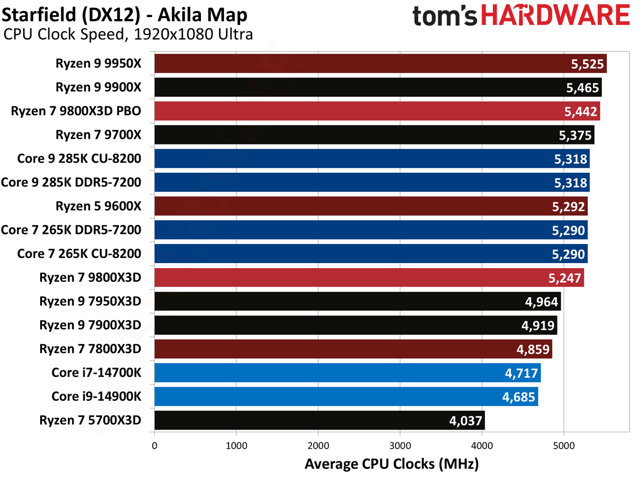 AMD Ryzen 7 9800X3D