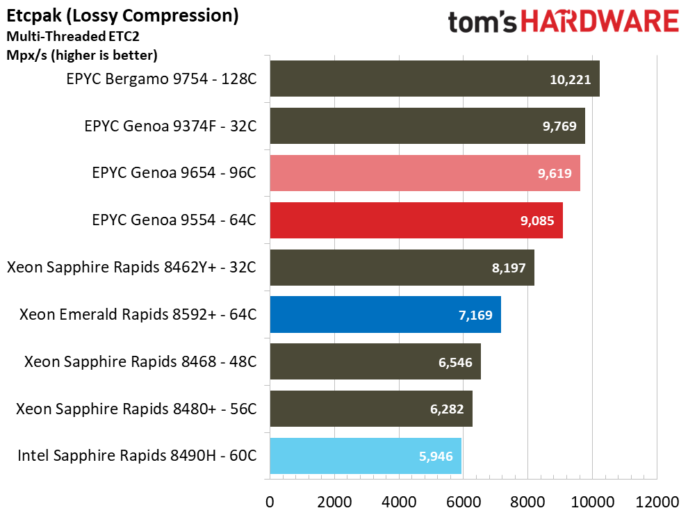 Intel Fifth-Gen Xeon Emerald Rapids Server Benchmarks - Intel