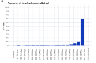 Graph showing the frequency of download speeds for NBN 1000 plans in test period