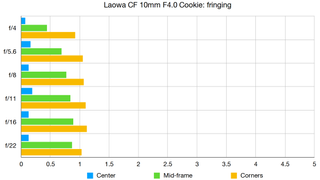 Laowa CF 10mm F4.0 Cookie lab graph