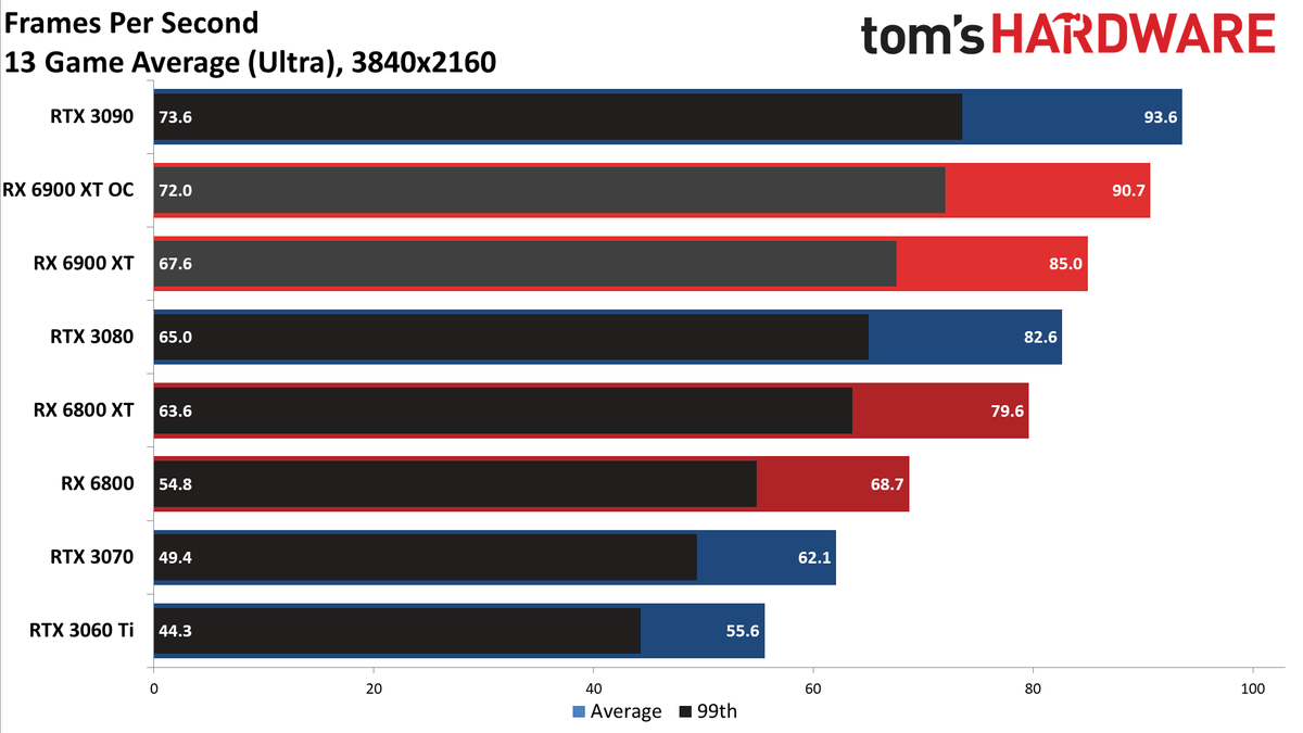 AMD Radeon RX 6900 XT