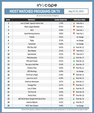Most-watched shows on TV by percent shared duration July 25-31.