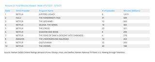 Nielsen Weekly Rankings - Original Series May 10-16