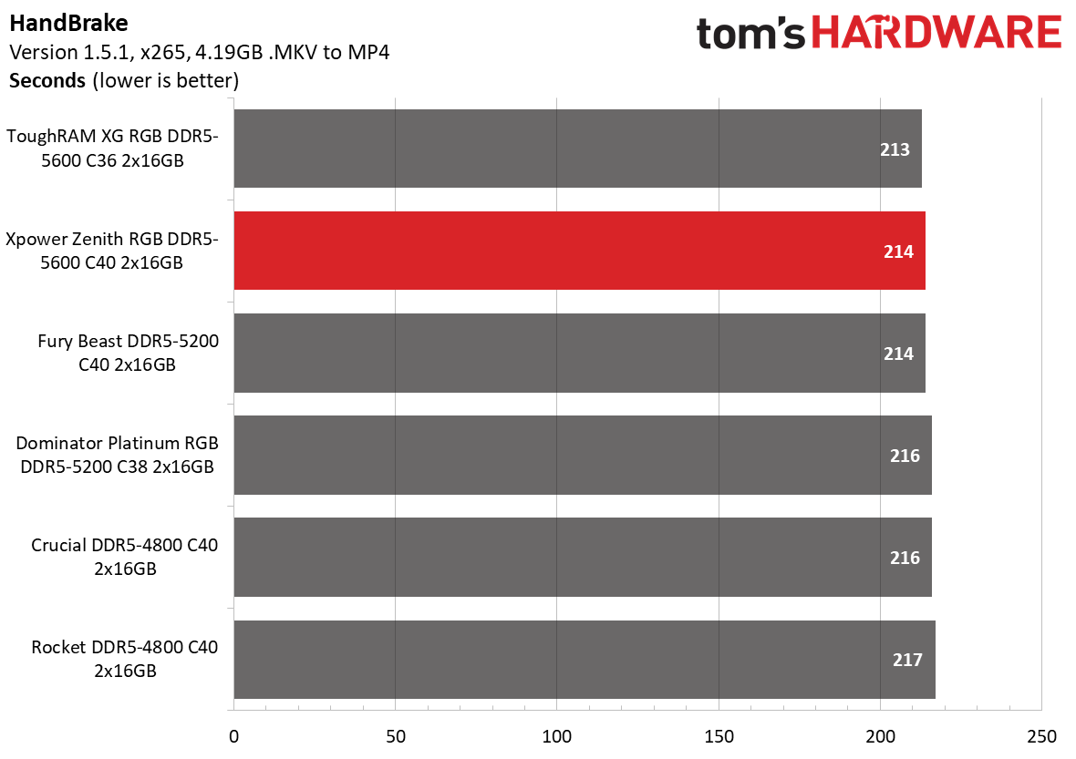 DDR5 Review