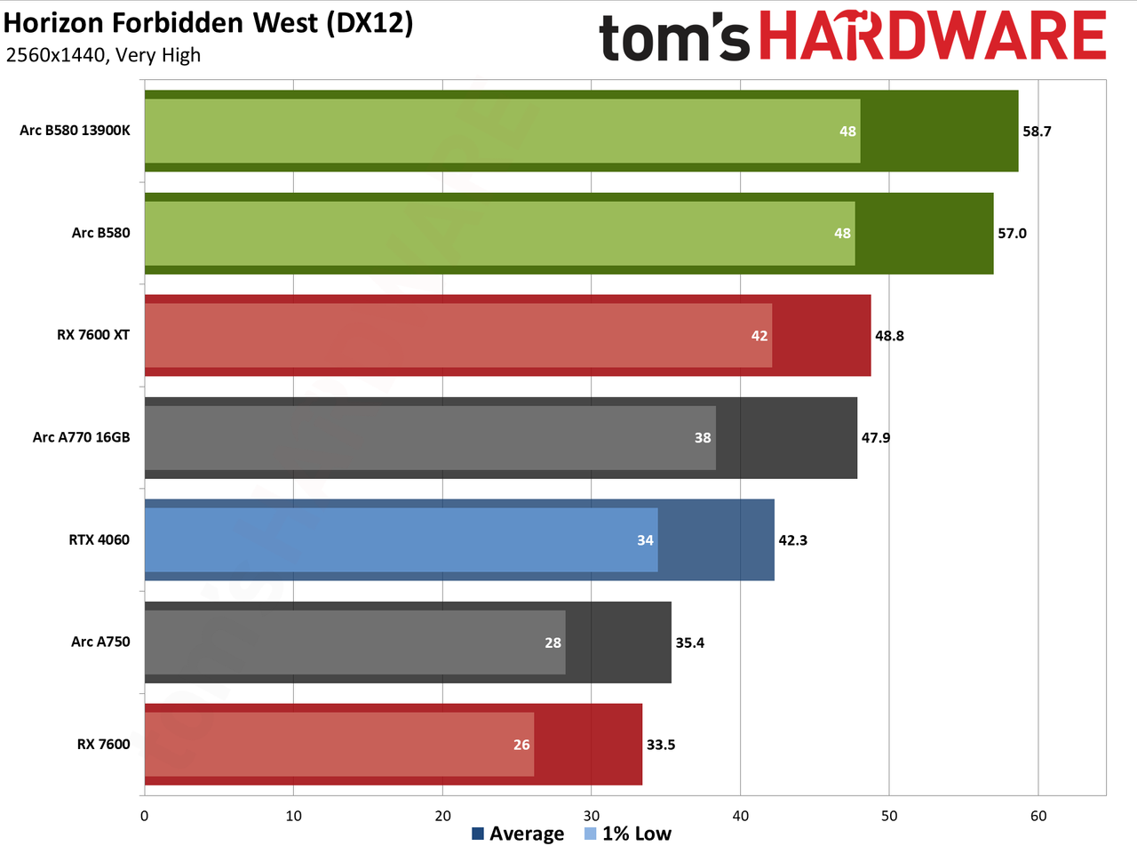 Intel Arc B580 review performance charts