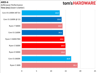 Ryzen 5 5600X vs Core i5-11600K Benchmarks