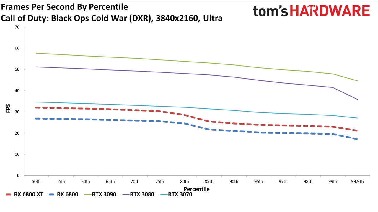 Radeon RX 6800 Series Ray Tracing Performance