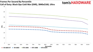 Radeon RX 6800 Series Ray Tracing Performance