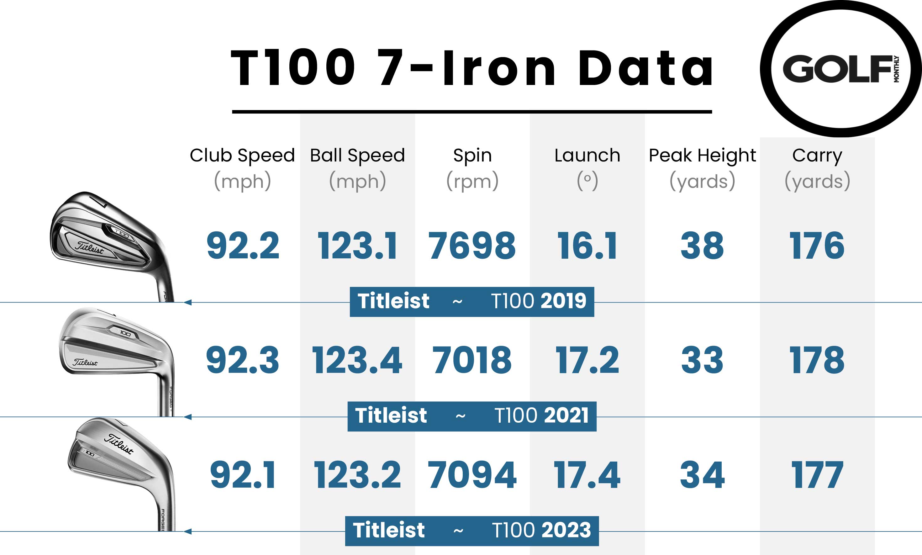 Data table for the three irons