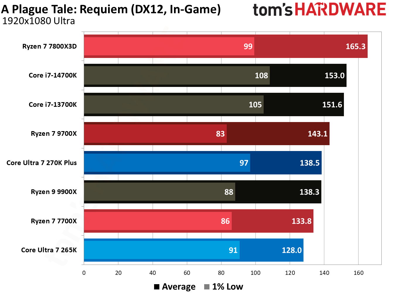 270K Plus vs 9700X in games.