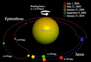 The horseshoe orbits of Saturn's moons Janus and Epimetheus.