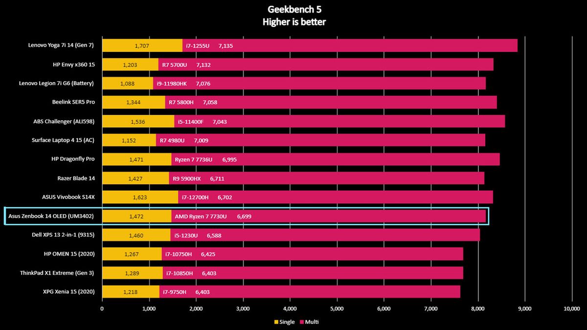 Asus Zenbook 14 OLED Geekbench 5 benchmark.