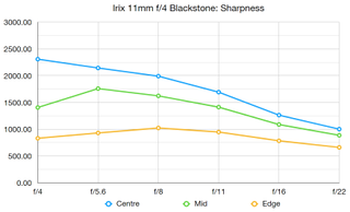 Irix 11mm f/4 Blackstone review