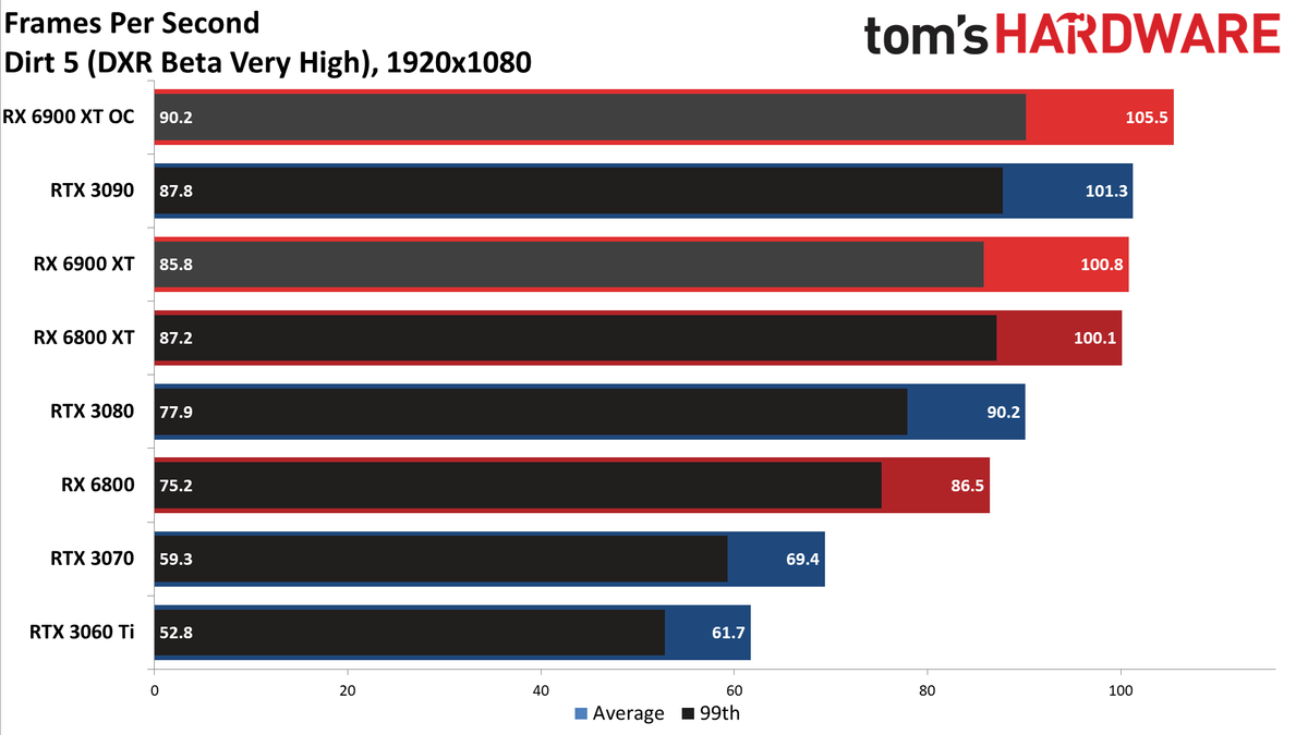 AMD Radeon RX 6900 XT