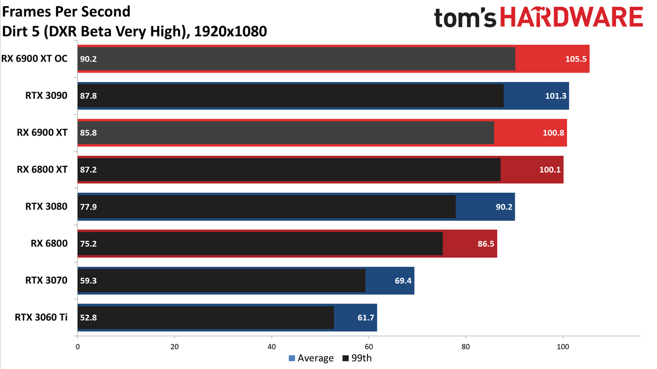 AMD Radeon RX 6900 XT